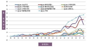 10대 분야 연도별 특허 동향