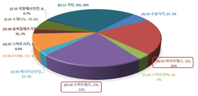 10대 분야별 미국등록특허 비중