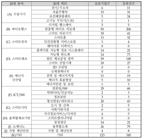 전략육성분야별 미국등록특허 보유기업 수 및 등록건수