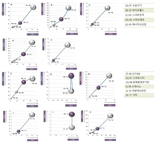 전략육성분야별 기술성장단계