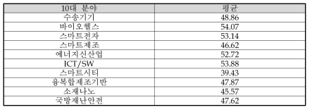 전략육성분야별 특허가치평가 결과