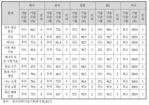 10대 분야 국가전략기술의 기술수준 및 격차