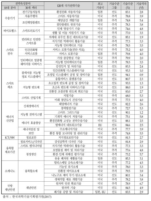 전략육성분야(10대 분야, 30개 섹터)의 기술수준 및 격차