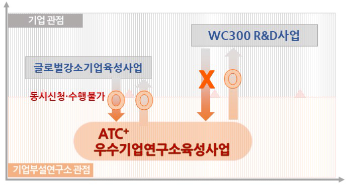 ATC+ 사업 차별화 방안 출처 : 동 사업 기획보고서