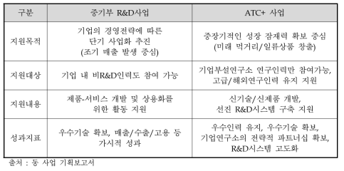 동 사업과 중기부 R&D 특성 비교