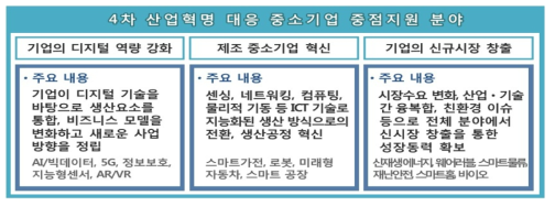 중소기업 R&D 혁신방안의 4차 산업혁명 대응 중점지원 분야 출처 : 경제관계장관회의, 중소기업 R&D 혁신방안(’18.4)