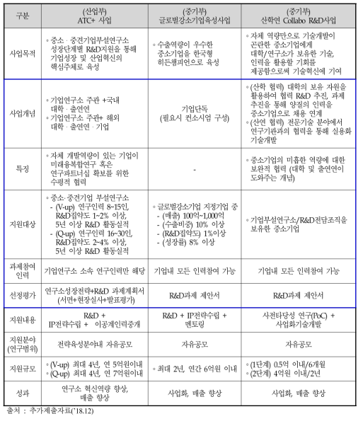 동 사업과 유사사업 비교