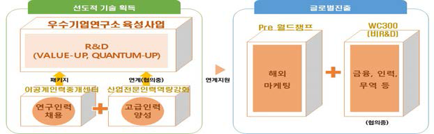 동 사업과 타 사업과의 연계지원 메커니즘 출처 : 추가제출자료(’18.12)