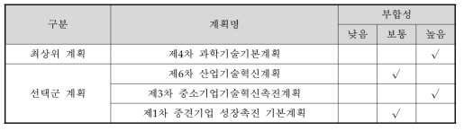 상위계획과의 부합성 조사 결과