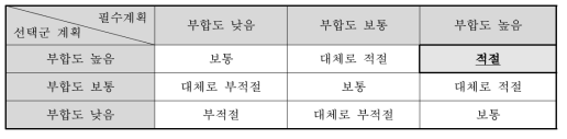 상위계획과의 부합성 평점 결과