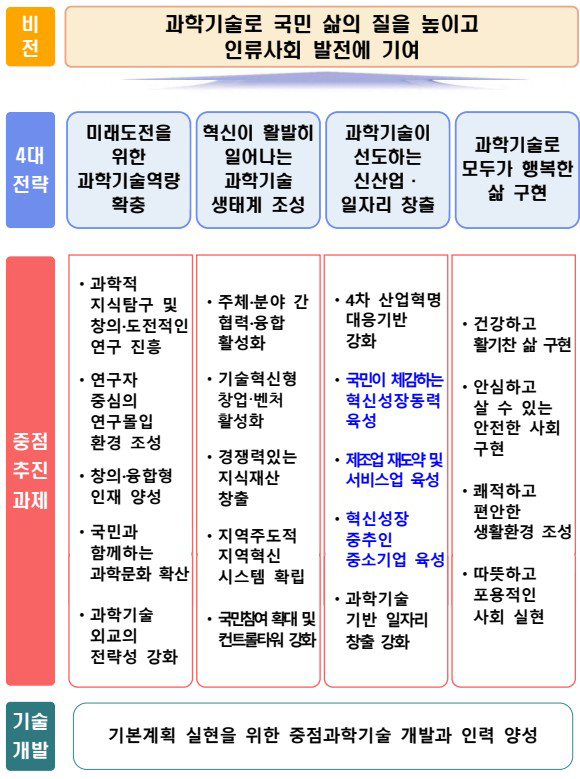 제4차 과학기술기본계획 비전 및 전략, 중점추진과제 출처 : 국가과학기술심의회(2018)