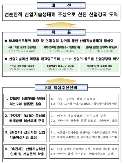 제6차 산업기술혁신계획의 8대 핵심추진전략 출처 : 산업통상자원부(2013)