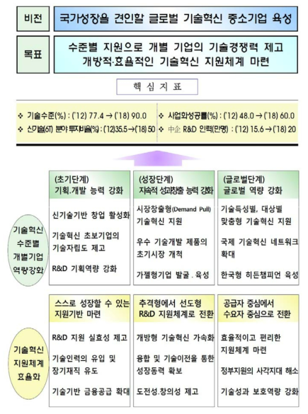 제3차 중소기업기술혁신촉진계획의 주요 내용 출처 : 국가과학기술심의회(2014)