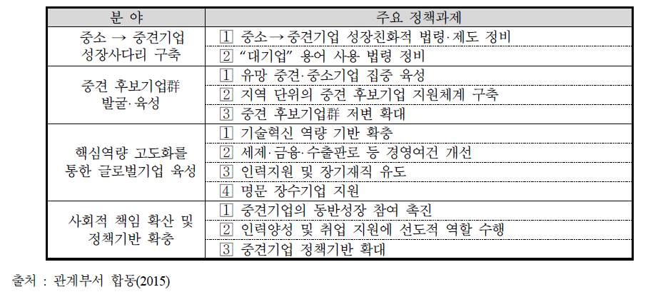 제1차 중견기업 성장촉진 기본계획의 주요 과제