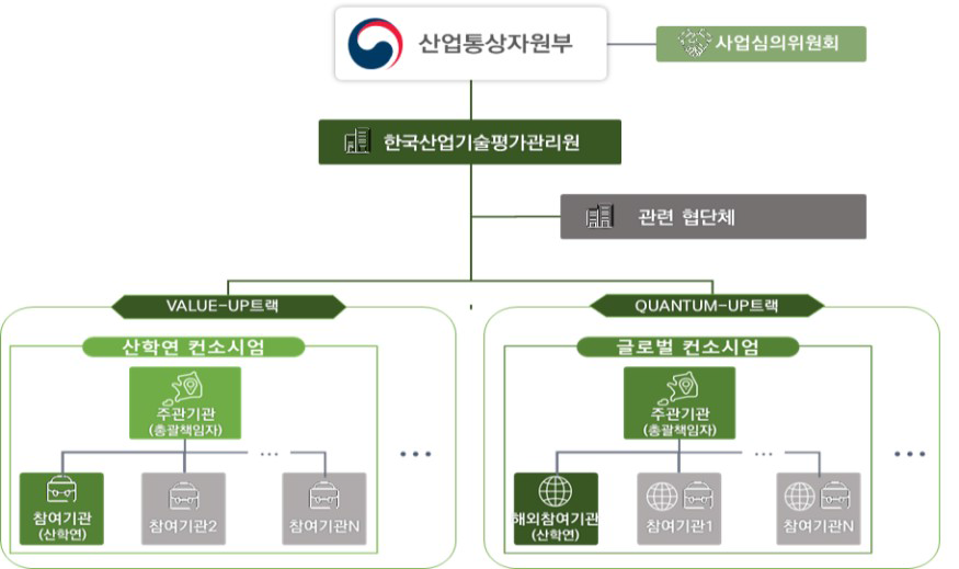 동 사업의 추진체계 출처 : 동 사업 기획보고서