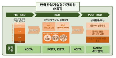 협력기관과의 업무 협조체계 출처 : 추가제출자료(’18.11)