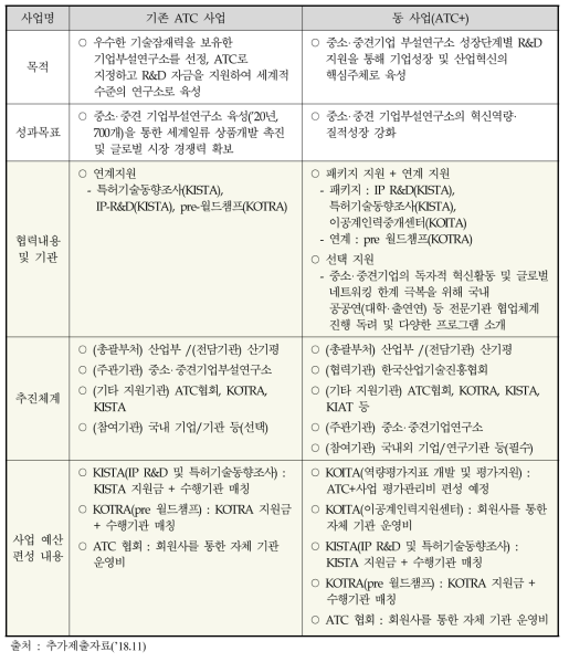 기존 ATC 사업과 신규 ATC+ 사업의 추진체계 비교