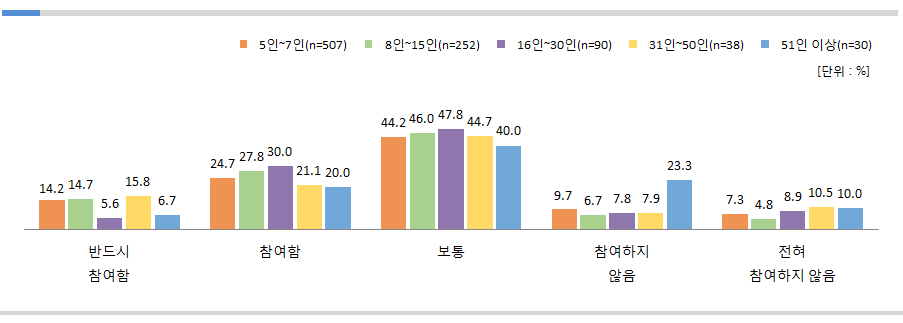 글로벌 컨소시엄을 구성하여 사업에 참여할 의향 출처 : 동 사업 기획보고서