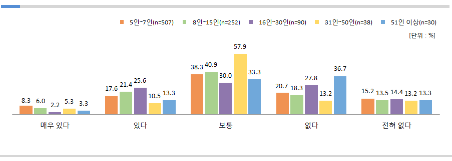 자체적으로 해외 우수인력을 유치할 역량(연구원 수별) 출처 : 동 사업 기획보고서