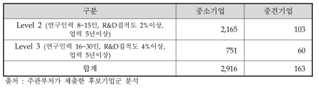 ATC+ 수행 후보기업군의 중소기업, 중견기업 분포