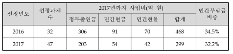 기존 ATC 사업의 민간부담금 조달 현황(과제 선정년도 기준)