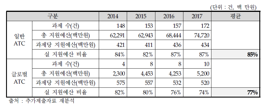 ATC+ 사업의 연도별 사업비