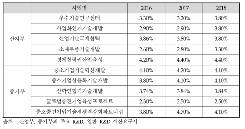 산자부, 중기부 주요 R&D사업의 기평비 요율