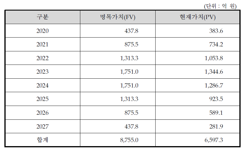 동 사업의 총비용