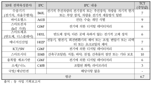 10대 분야별 기술수명주기