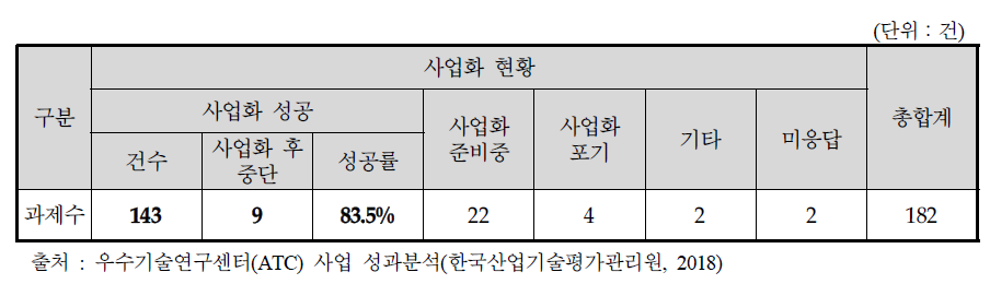 기존 ATC사업 종료과제(’13~’17년)의 사업화 성공률