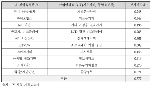 10대 분야별 부가가치율