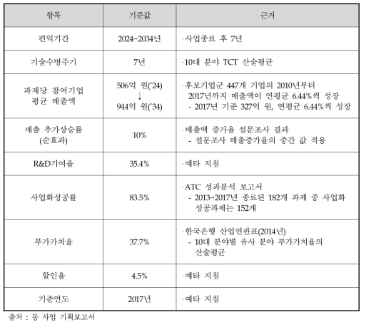 주관부처가 편익추정에서 적용한 주요항목별 기준값 및 근거