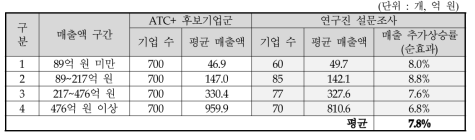 매출액 구간별 동 사업에 따른 매출 추가상승률(순효과)