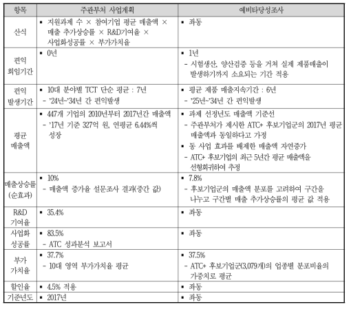 편익추정 기본방향 및 변수 정의