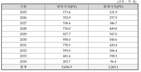 동 사업의 총편익