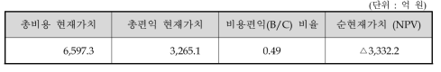 동 사업의 비용편익 분석 결과