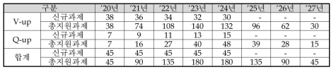 동 사업의 예비타당성조사 연구진 대안의 지원과제 수 검토 결과