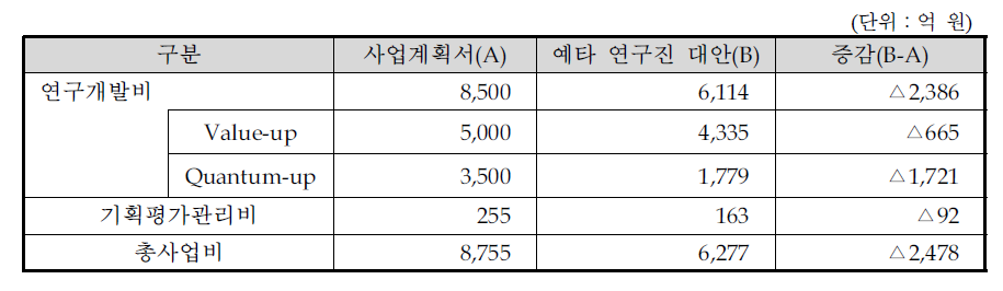 동 사업의 예비타당성조사 연구진 대안의 총사업비 검토결과