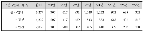 동 사업의 예비타당성조사 연구진 대안의 정부, 민간 재원 검토 결과