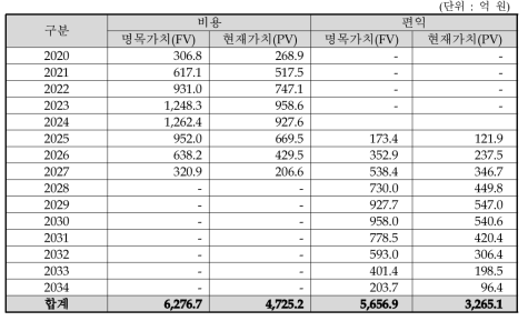 동 사업의 예비타당성조사 연구진 대안의 총비용 및 총편익 추정