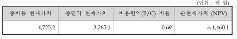 예비타당성조사 연구진 대안의 비용편익 비율