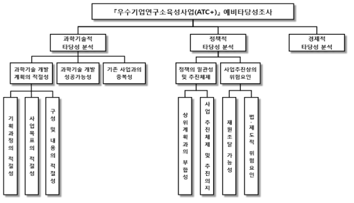 우수기업연구소육성사업의 예비타당성조사 의사결정 계층구조