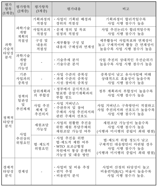 우수기업연구소육성사업(ATC+)의 예비타당성조사 AHP 평가항목