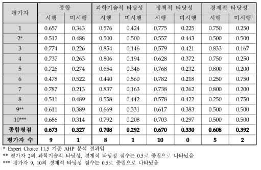 우수기업연구소육성사업(ATC+) 예비타당성조사 AHP 평가결과