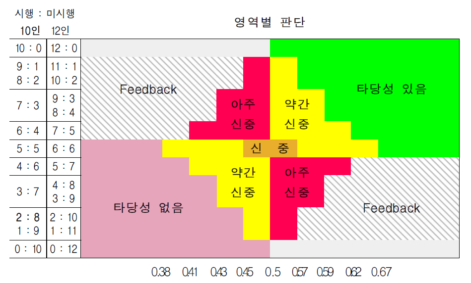 ‘사업 시행’ 종합평점과 평가자별 의견 일치도에 따른 결론 출처 : 국가연구개발사업 예비타당성조사 수행 세부지침(KISTEP, 2018)