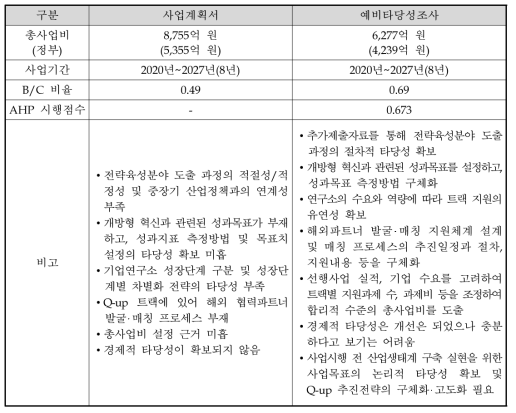 사업계획서와 대안의 비교 요약