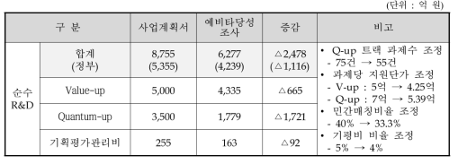 동 사업 예비타당성조사 연구진 대안의 사업비 요약