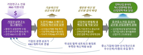 기업부설연구소 육성의 의의 및 효과 출처 : 동 사업 기획보고서