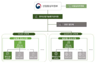 동 사업의 추진체계 출처 : 동 사업 기획보고서