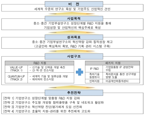 우수기업연구소육성사업(ATC+)의 비전체계도 출처 : 동 사업 기획보고서